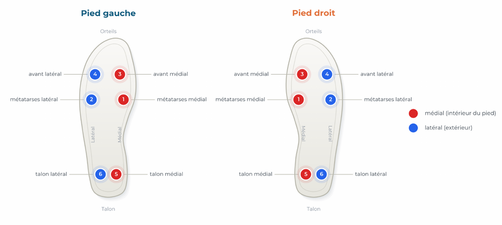 Layout of the measurement channels on each boot
